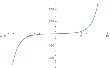 Plot of hyperbolic sinh integral.png