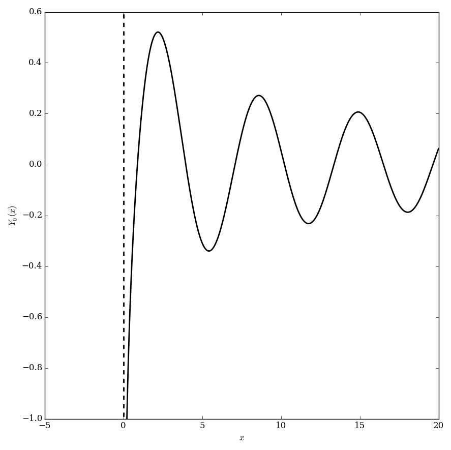 Bessely,n=0plot.png