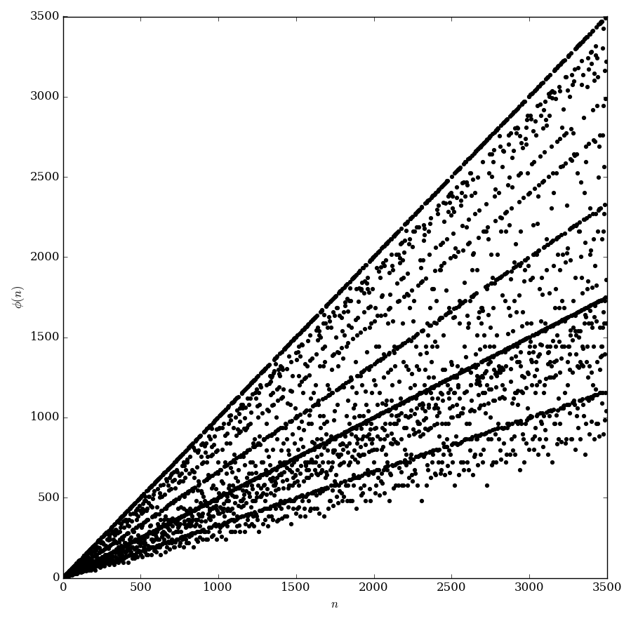 Totientplot,to3500.png